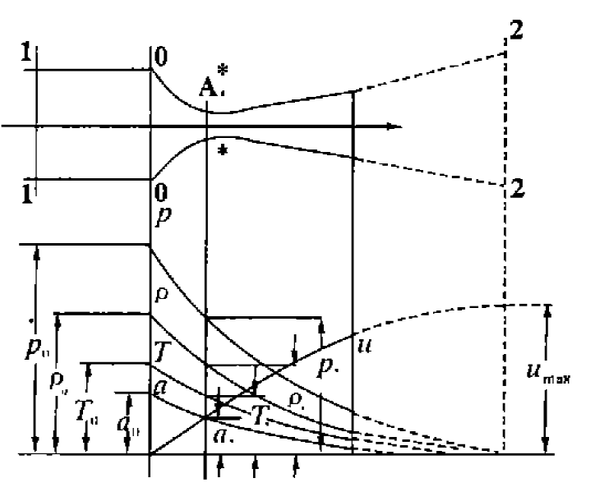 喷管中气流速度与断面的关系