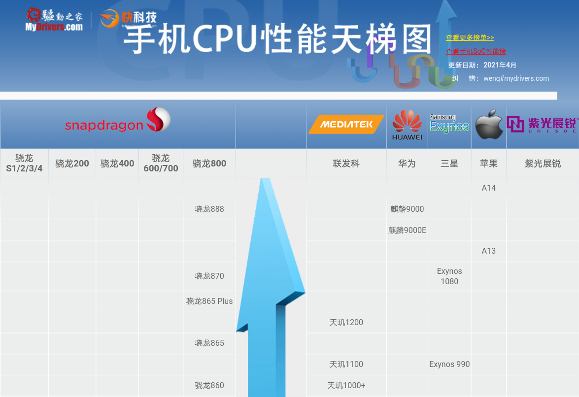 鲁大师发布2021年q1手机芯片排行榜麒麟9000输给了天玑1200你怎么看