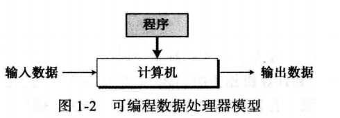 1.1.2 可编程数据处理器 图灵模型添加了一个额外元素,也就是程序.