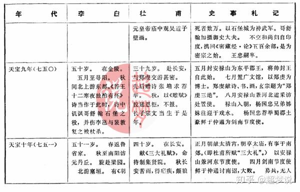 【超梦说】李白杜甫年表对照你感悟到了什么?