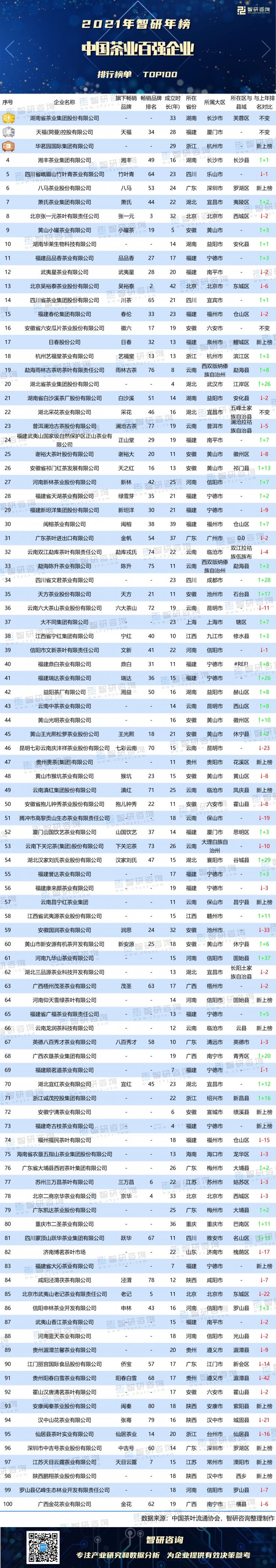 2021年度中国茶业百强企业排行榜2大茶业企业再度蝉联榜单冠亚军福建
