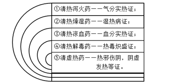 走进中药清热药