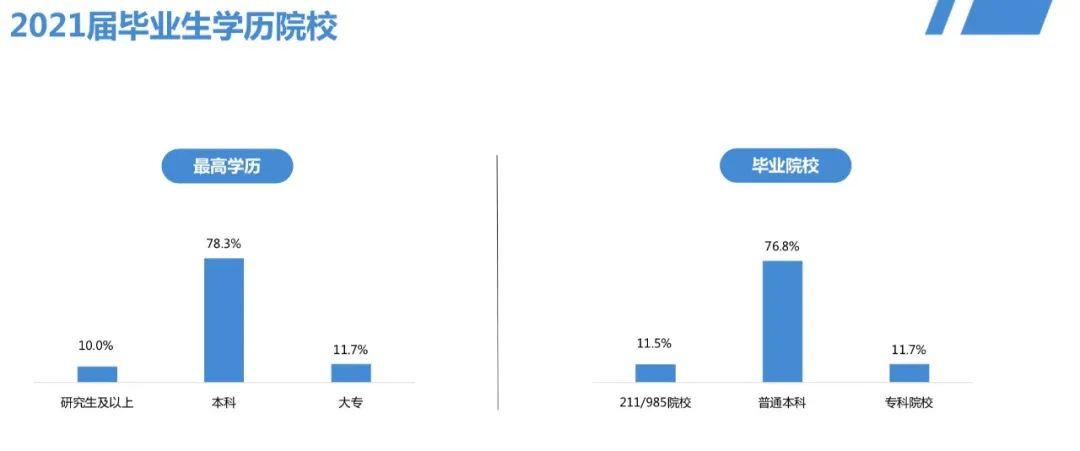 数据来源:国家统计局 第七次全国人口普查公报这届毕业生有多少人?