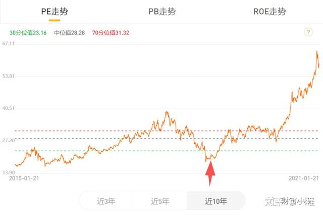 因为股票型指数基金投资的是一篮子股票,所以其估值也是用了的相同