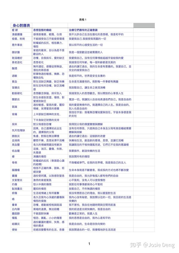 《治愈你的身体》身心对应表