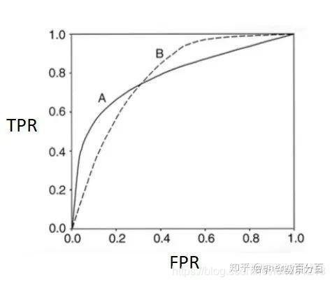 通俗理解 什么是roc曲线和auc以及auc存在的问题