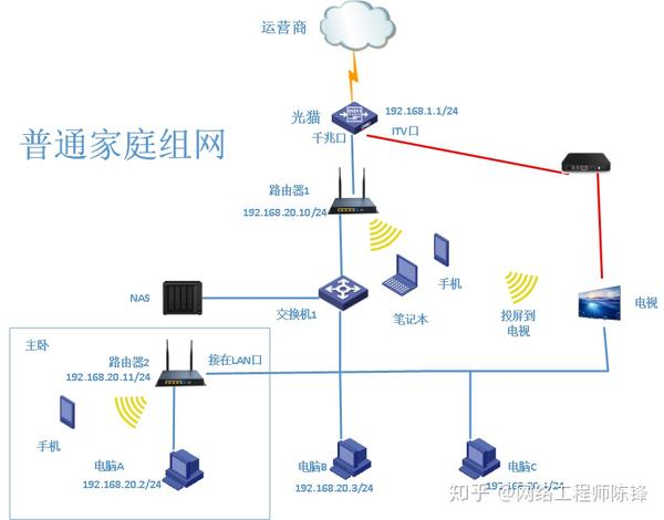 网络结构:光猫itv口接到机顶盒,电视就可以看itv电视,另外光猫上网