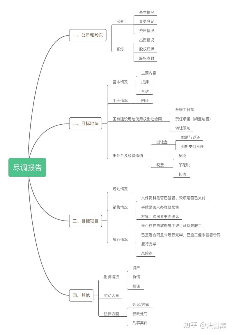 房地产收并购尽调报告思维导图