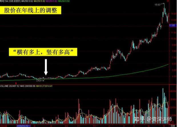 股票入门知识均线的基础知识从入门到精通