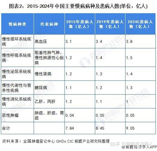 数据显示,我国慢性病患者中,单是高血压患病人群已超过3亿人.