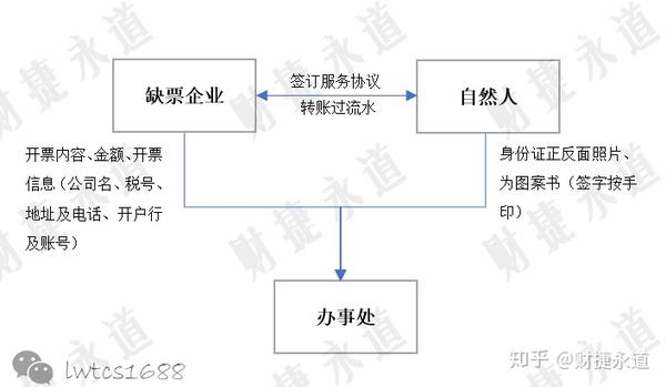 资金流 发票流 货物流 合同流四位一体