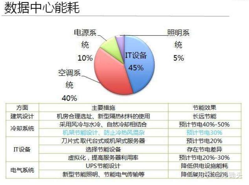 其中核心it设备大概消耗整个数据中心30%左右的能耗,it设备包括计算