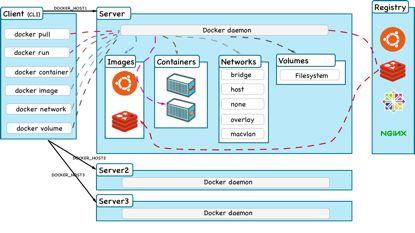 从docker到kubernetes的深入研究