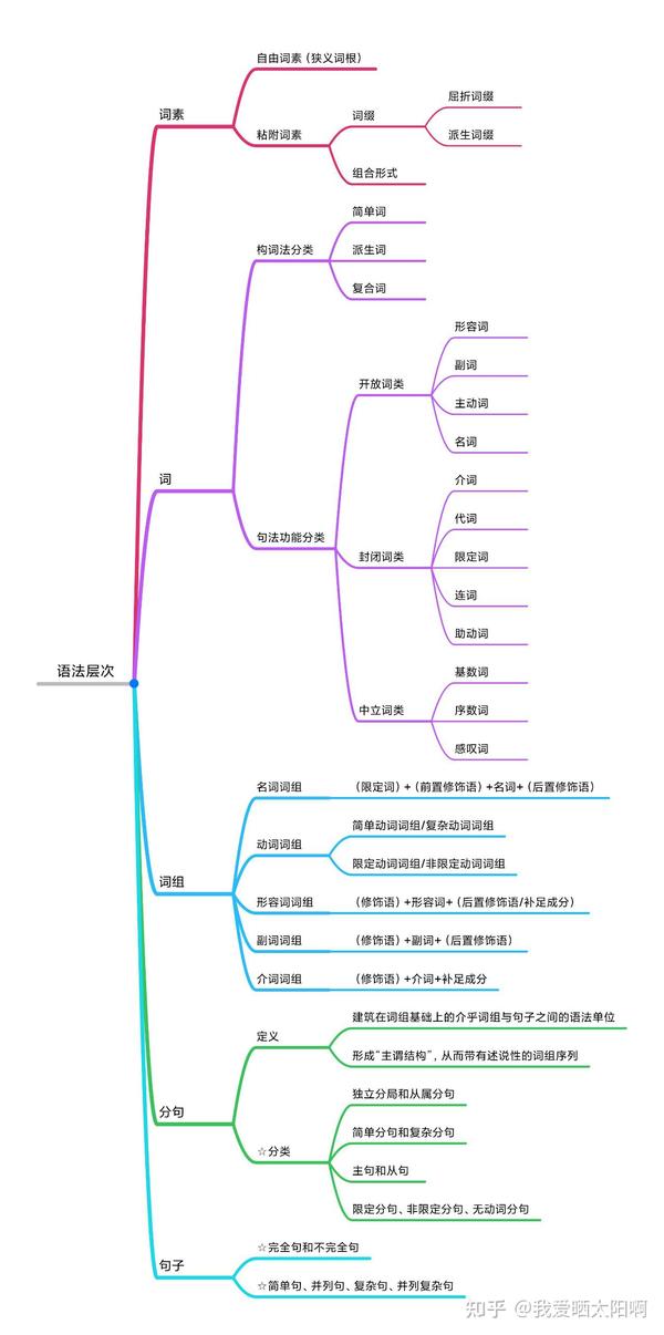 章振邦《新编英语语法教程》第六版第1～5章思维导图