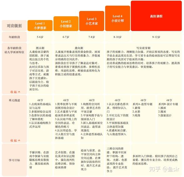 并且按照美国k12视觉艺术标准来设计课程