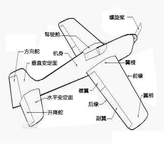 通用飞机基础篇术语