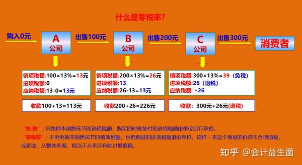 增值额作为计税依据而征收的一种流转税,增值税由国家税务局负责征收