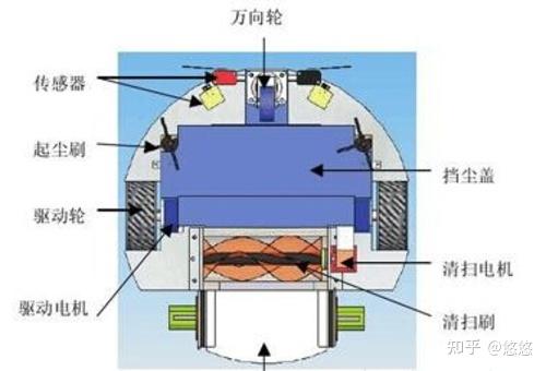 扫地机器人的工作原理本质是扫和吸 不管它怎么跑怎么变,本质都是