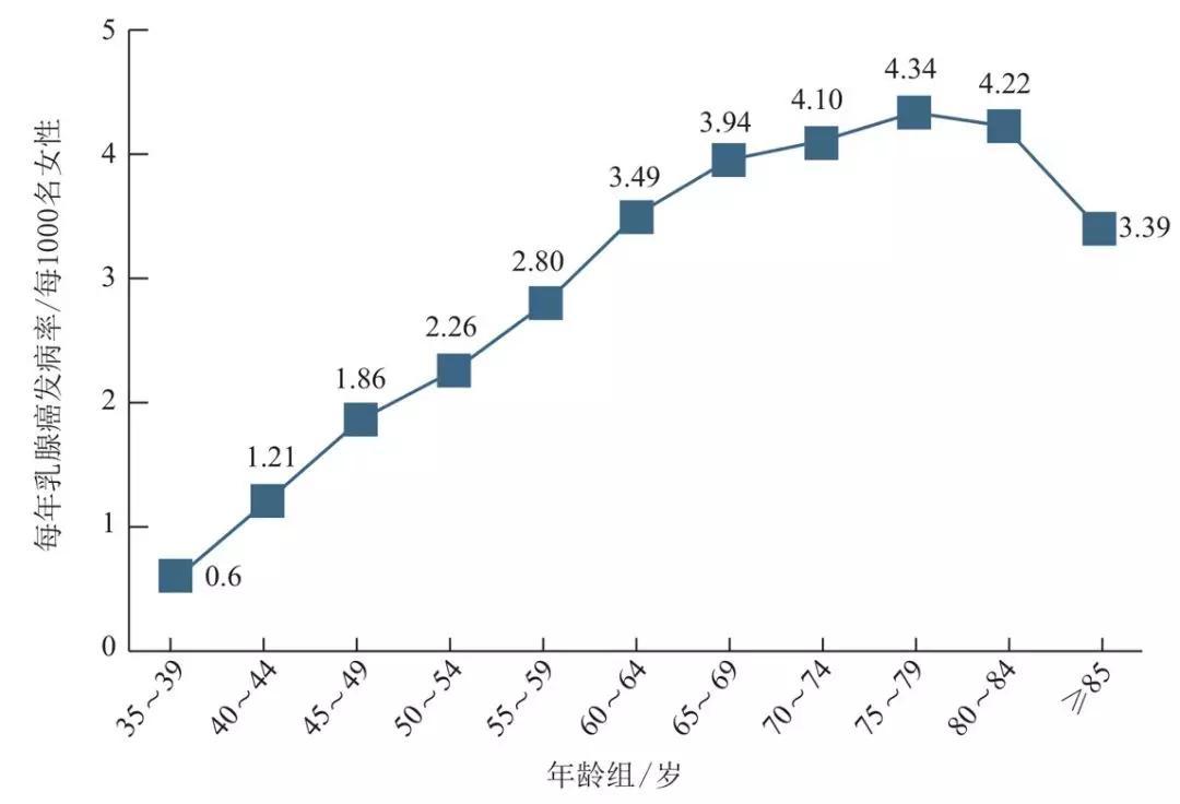 乳腺癌发病率随着年龄增加曲线