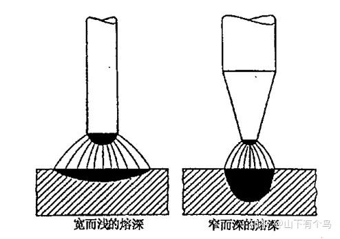 直流tig时钨极端部对熔深的影响