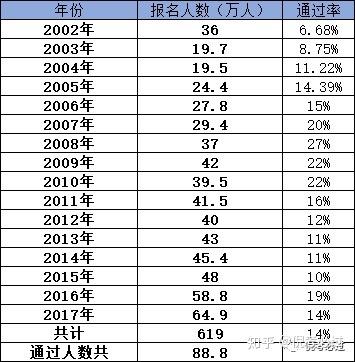 2020法考通过率预测及所有年份通过率分析