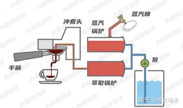 3:饱和式冲煮头 la maezoco gs3 1970年lamarzocco推出第一款双锅炉