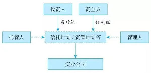 从方分享 股权架构设计的6种主体架构 知乎