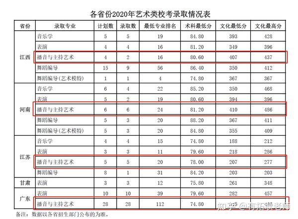 广州艺考|21届广东海洋大学播音主持专业艺考录取文化