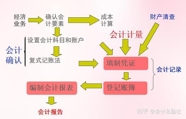 二, 会计要素—对会计对象按交易或事项经济性质和特征进行的基本