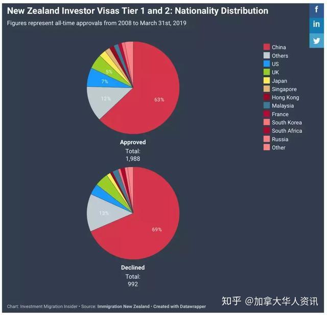 历史数据: 各国比例: 也叫高额投资,批复之后需要投资1000万