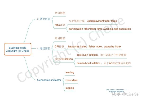 cfa一级经济学思维导图 - by cherie