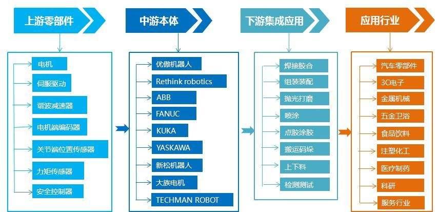 工业机器人产业链全景图