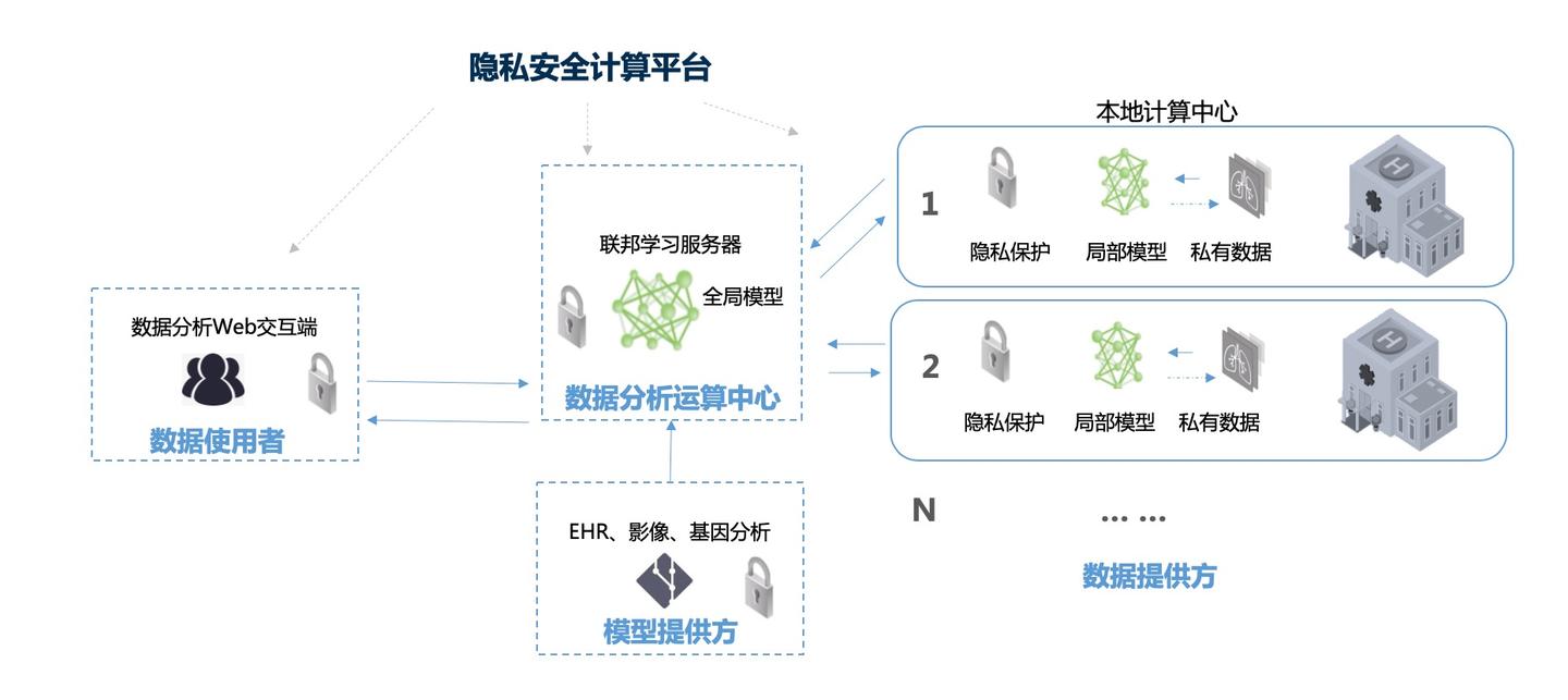 原创联邦学习破解智能医疗数据安全隐私难题