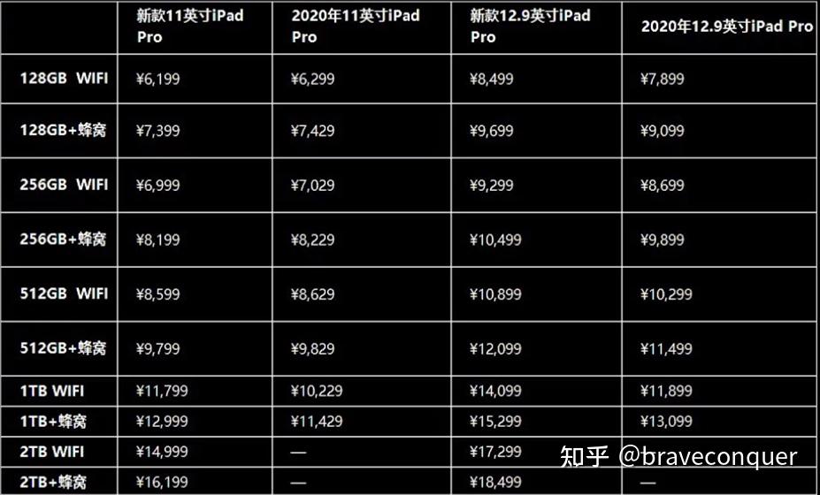 现阶段ipad pro 2020和ipad pro 2021相比哪个性价比更高一些?