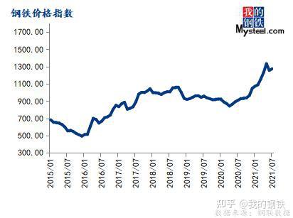 7月份能源价格指数为1336.11,环比上涨2.17%,同比上涨24.93%.