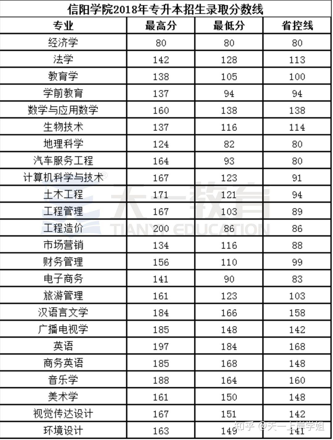 院校19信阳学院20182020年专升本录取分数线