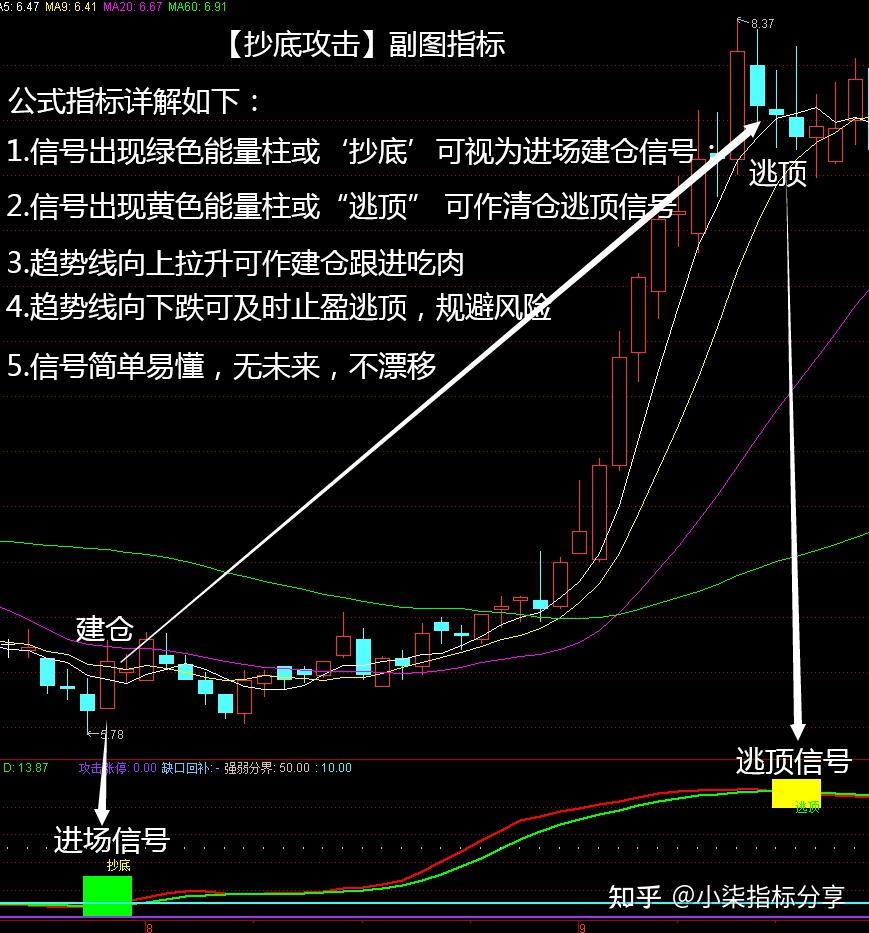 「抄底攻击」副图指标公式,信号简单易懂,无未来,不漂移