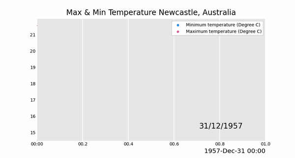 read_csv(     "data/newcastle_australia_max_temps.