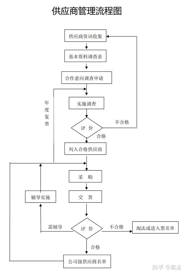 附供应商管理流程图