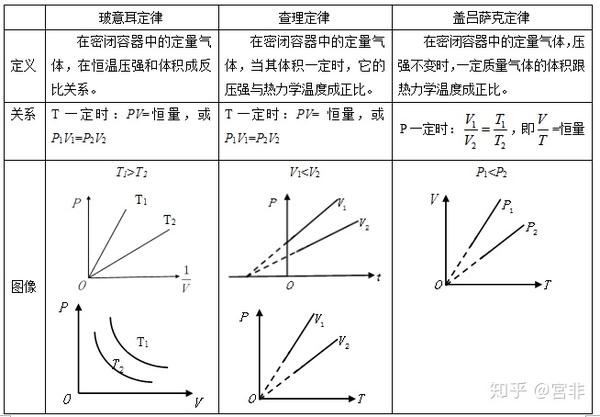 热力学中除了三大定律之外还有哪些定律?