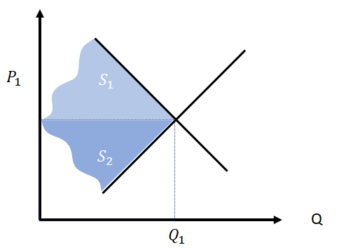 除了弹性,在描述曲线时还有一个很重要的变量是收益(revenue),即总