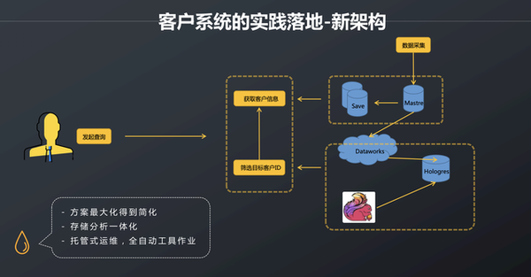 flinkhologres助力伊的家电商平台建设新一代实时数仓