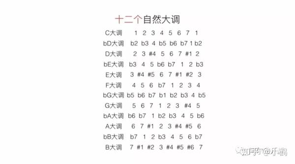 【乐理】什么是自然大调,关系大小调,和声大小调,旋律