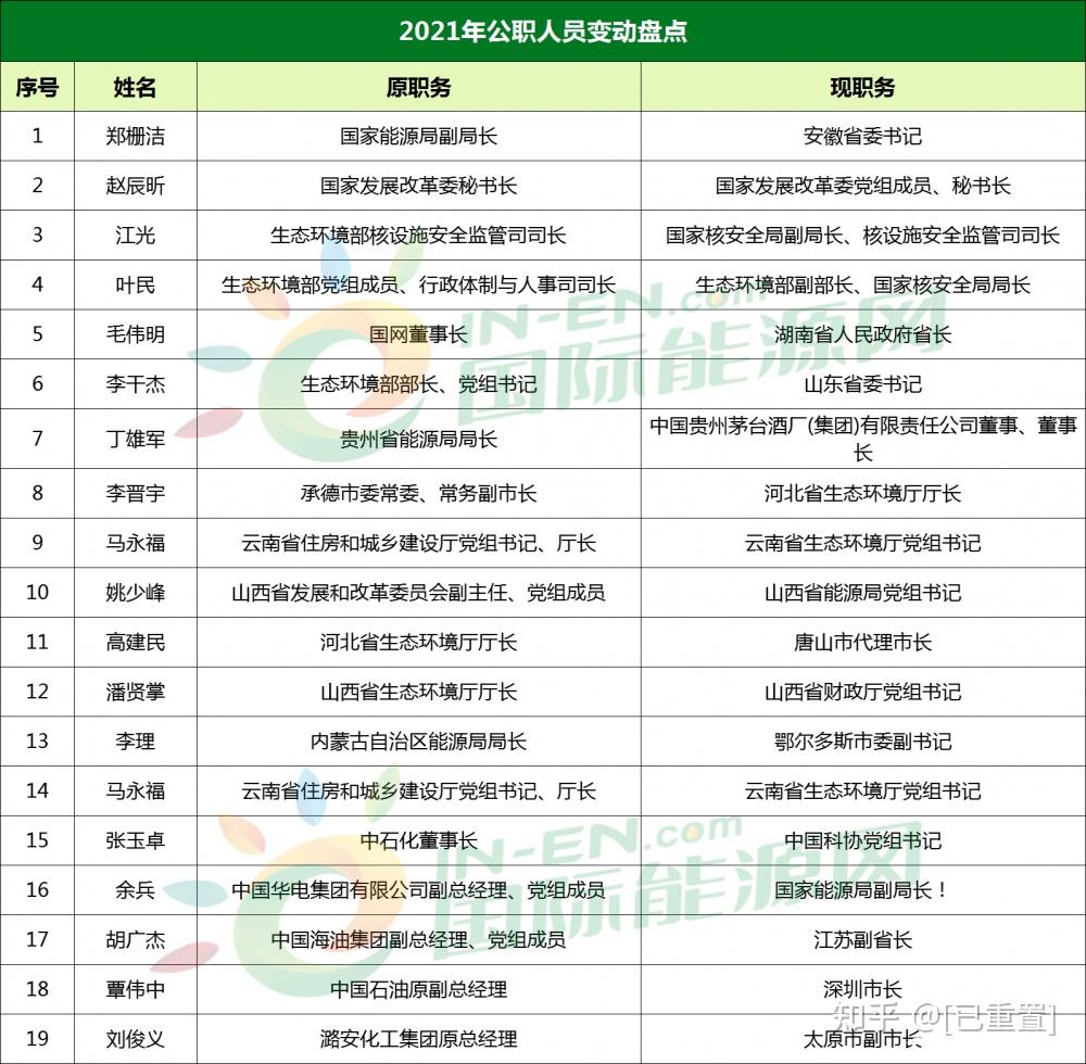 57人落马108人职位调整2021年前三季度能源行业人事变动盘点