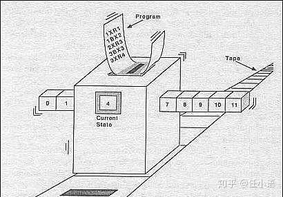 (图灵机原理图)