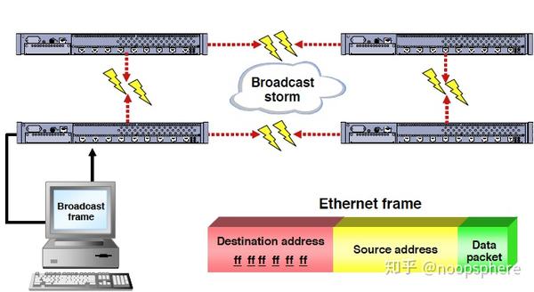 集线器 (hubs),交换机(switch) 和网桥(bridge)的区别