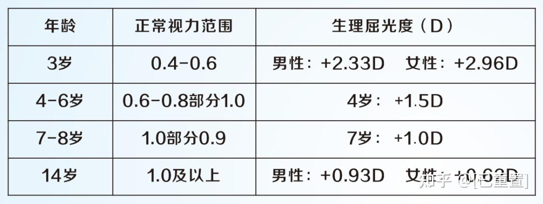 孩子视力发育正常的标准