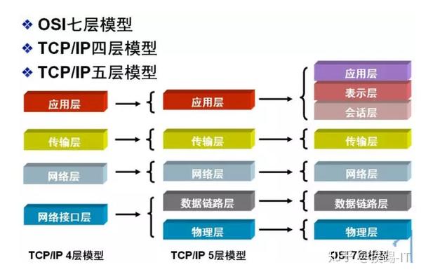 除了标准的osi七层模型以外,常见的网络层次划分还有tcp/ip四层协议