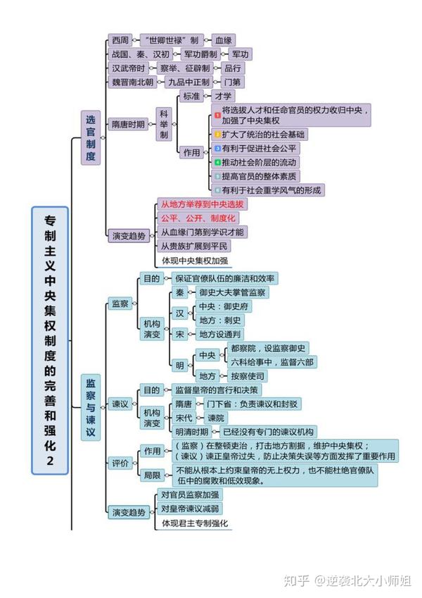 复习提纲高中历史必修一思维导图简单易记彩色版好看到炸裂