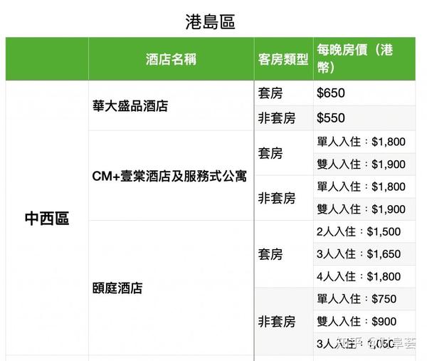 香港政府指定隔离酒店名单最高14天隔离70万